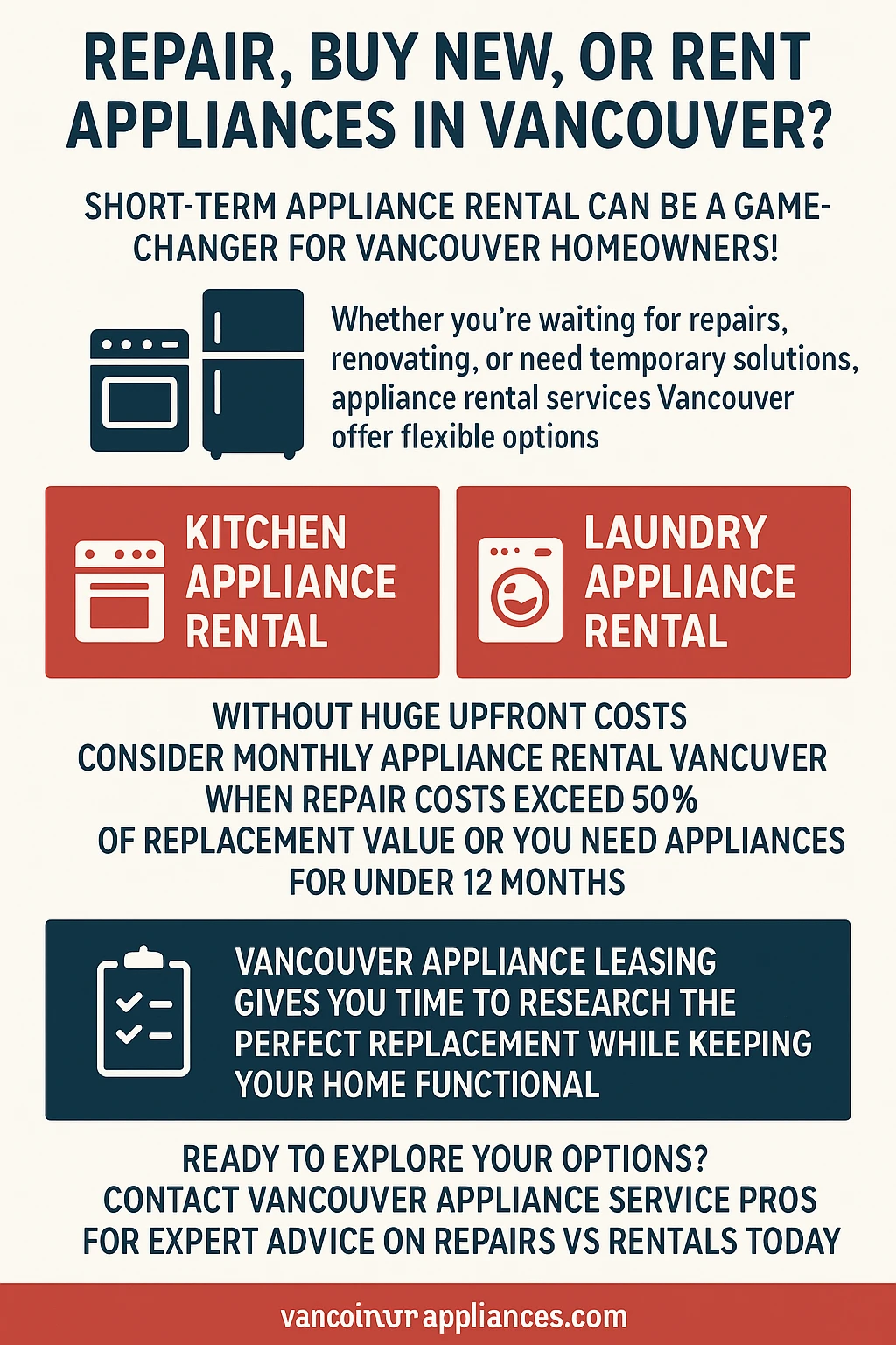 Infographic summarizing key takeaways for appliance rental vs buying in Vancouver.