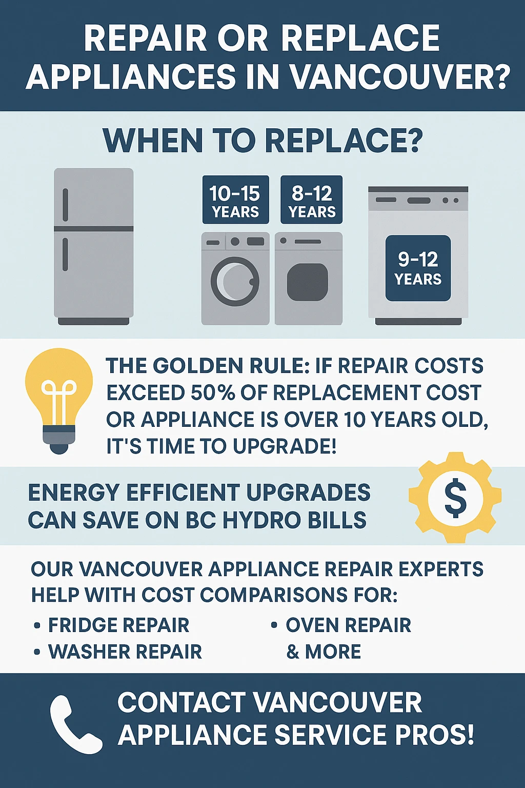 Appliance Repair vs Replace Vancouver Key Takeaways Infographic