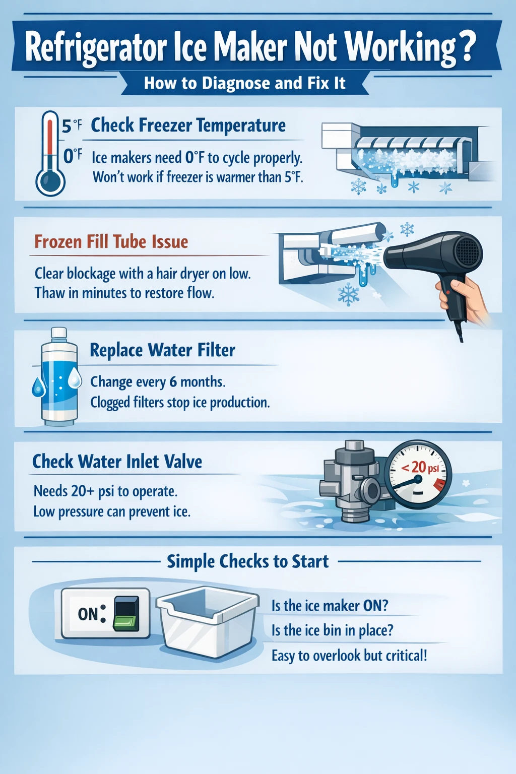refrigerator ice maker not working troubleshooting summary