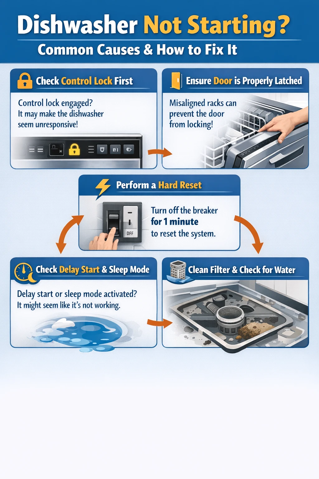 Dishwasher not starting troubleshooting guide key takeaways